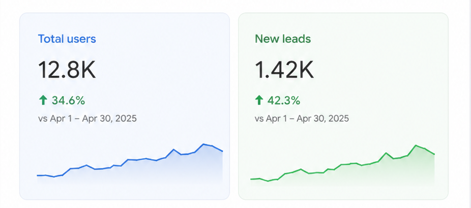 Data showing customer visits and leads